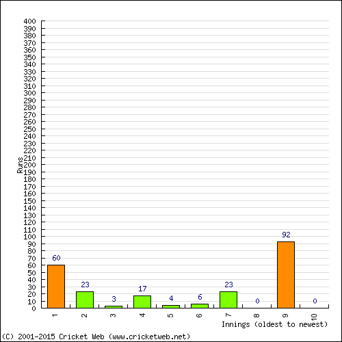 Batting Recent Scores