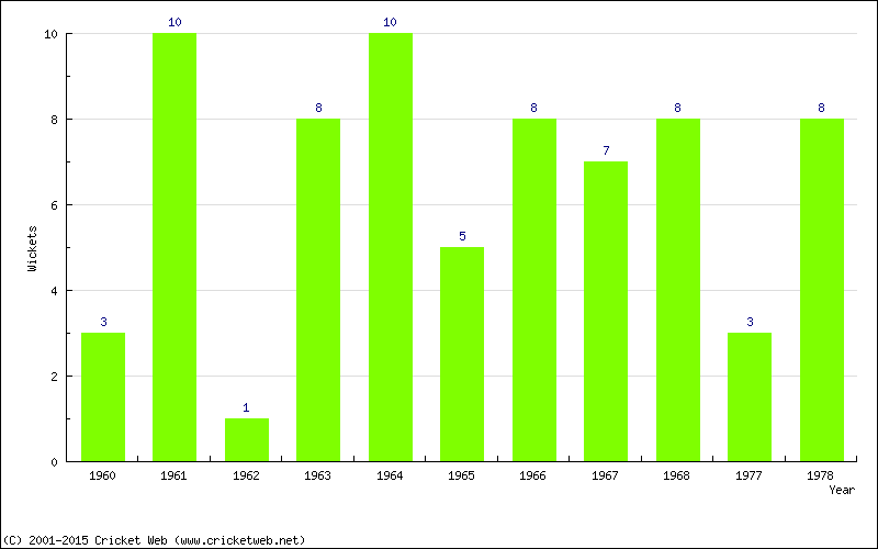 Wickets by Year