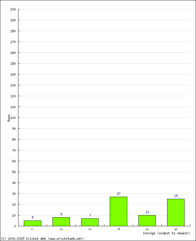 Batting Performance Innings by Innings