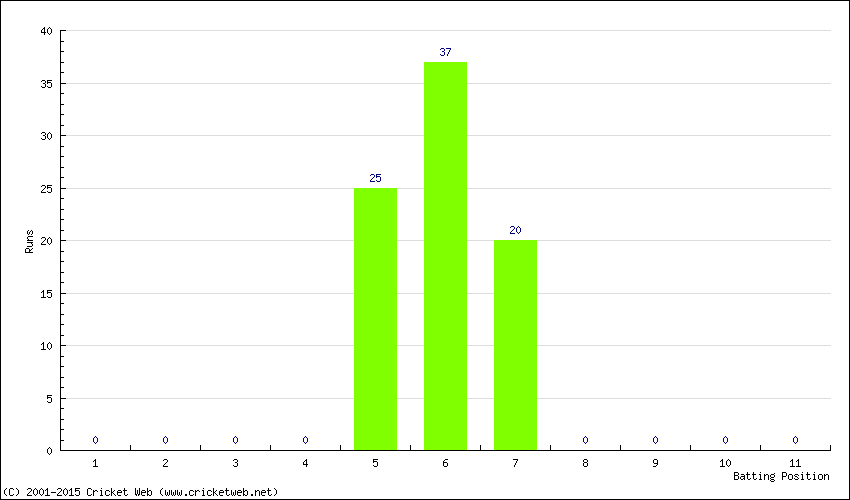 Runs by Batting Position