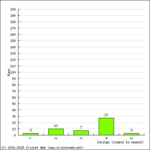 Batting Recent Scores