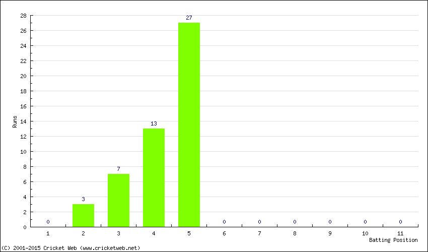 Runs by Batting Position