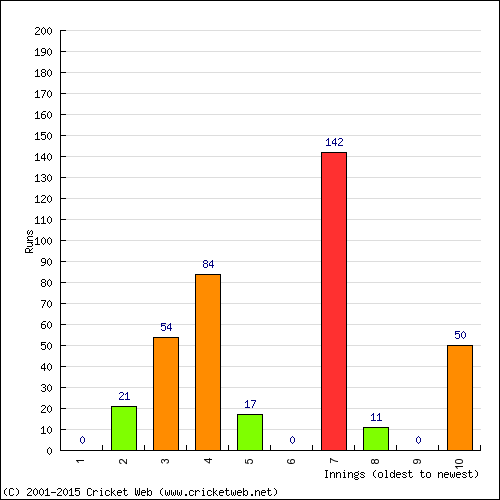 Batting Recent Scores