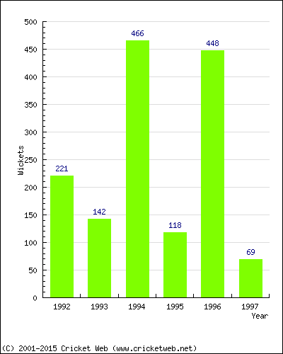 Runs by Year