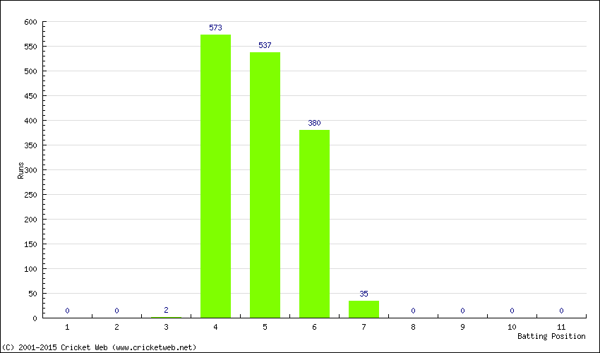 Runs by Batting Position