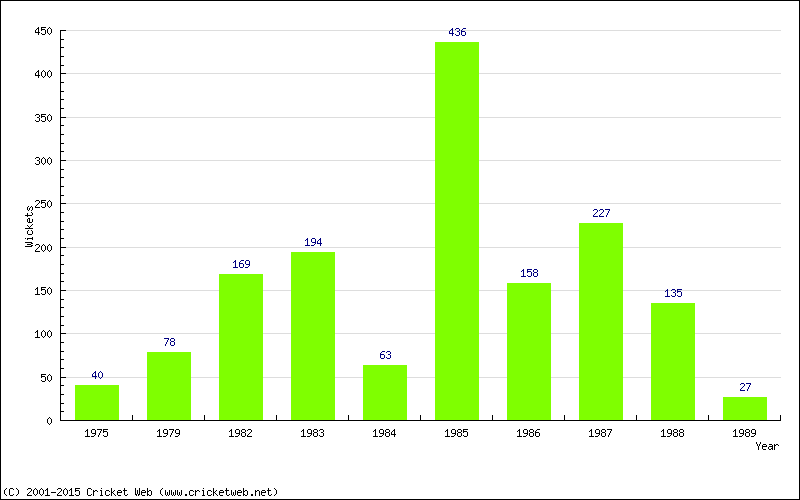 Runs by Year