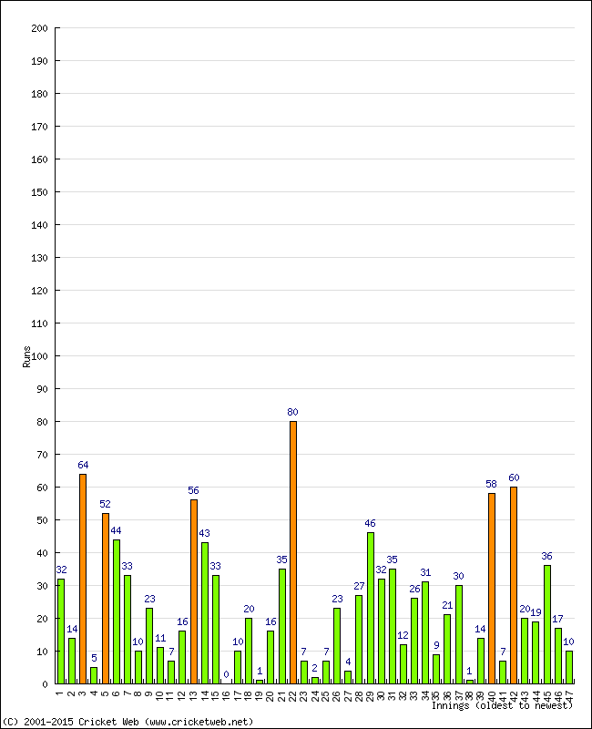 Batting Performance Innings by Innings - Away