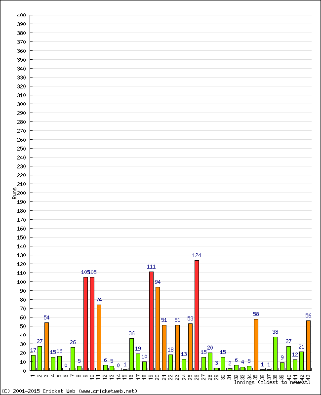 Batting Performance Innings by Innings