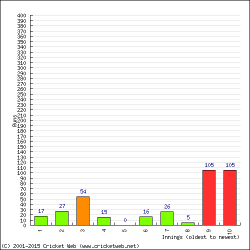 Batting Recent Scores