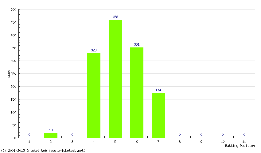 Runs by Batting Position