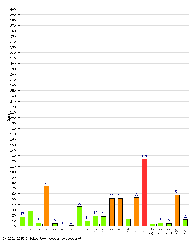 Batting Performance Innings by Innings - Home