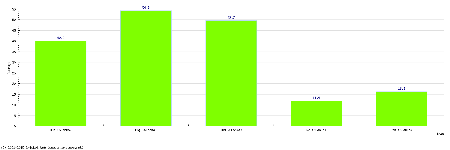 Batting Average by Country