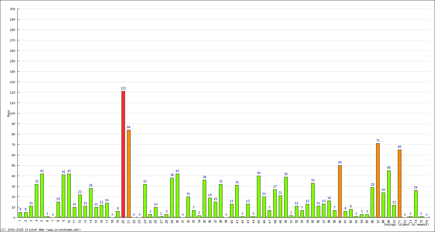 Batting Performance Innings by Innings