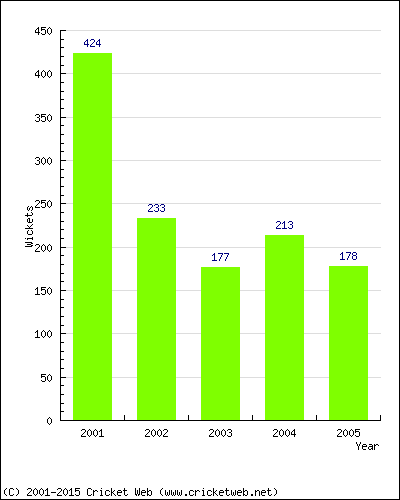 Runs by Year