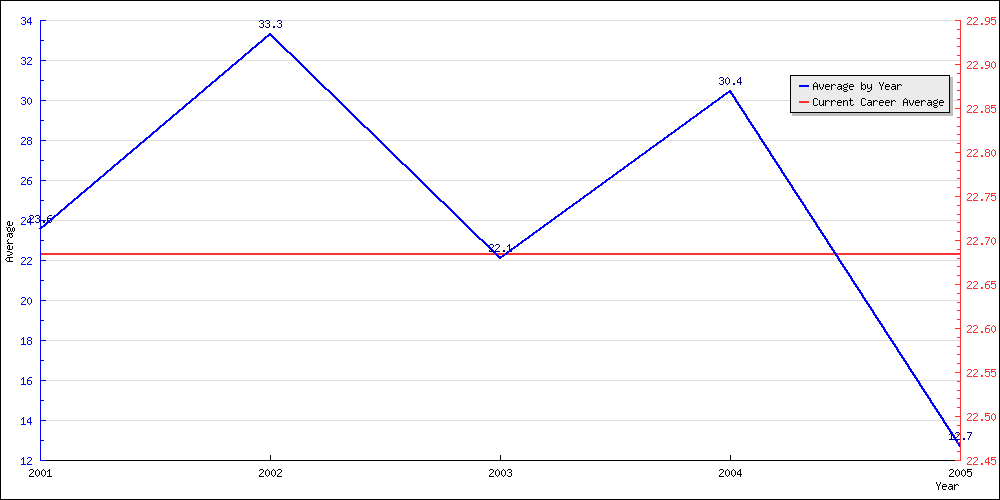 Batting Average by Year