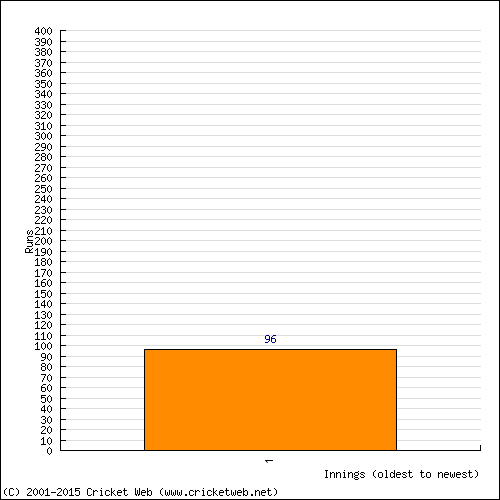 Batting Recent Scores