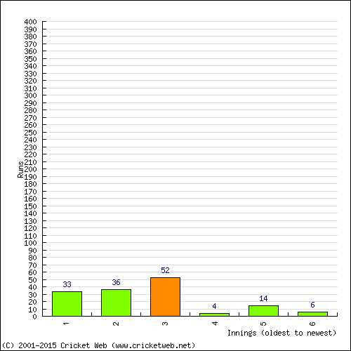 Batting Recent Scores