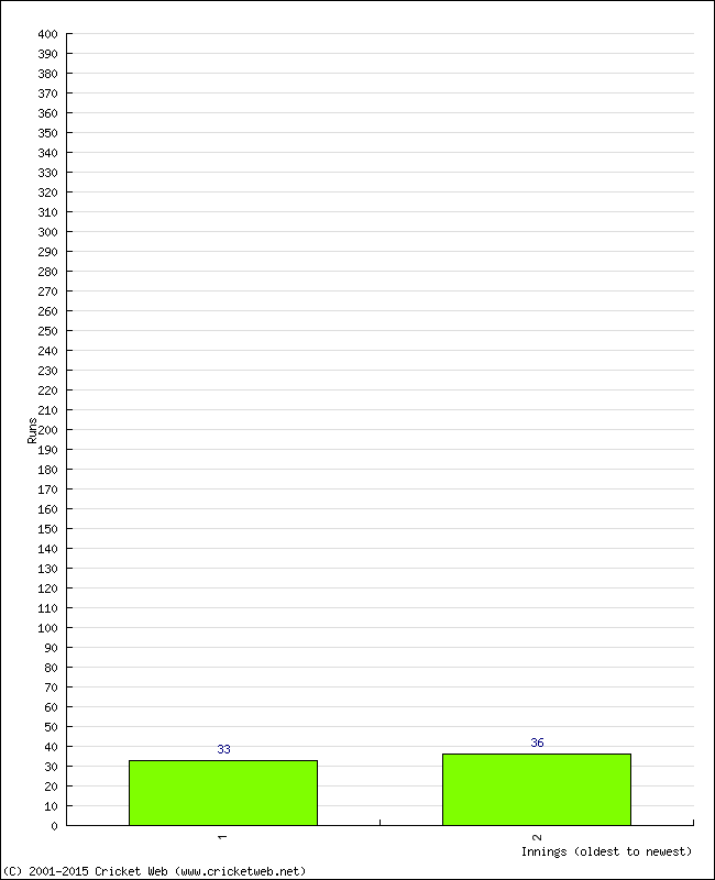 Batting Performance Innings by Innings - Away