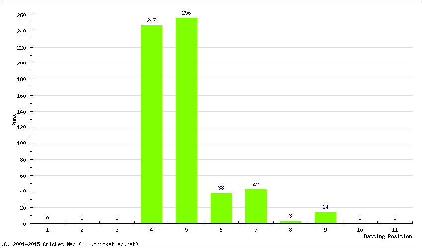 Runs by Batting Position