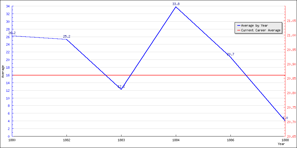 Bowling Average by Year