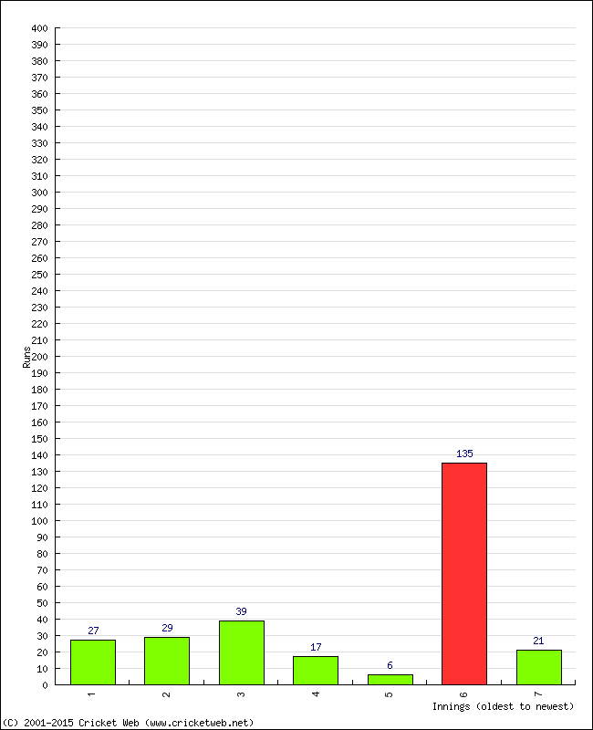 Batting Performance Innings by Innings - Away