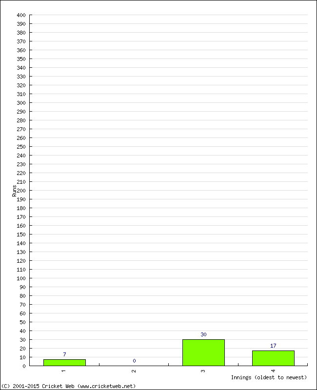 Batting Performance Innings by Innings - Home