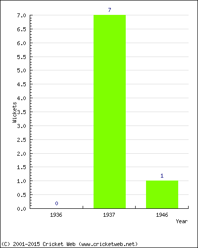 Wickets by Year