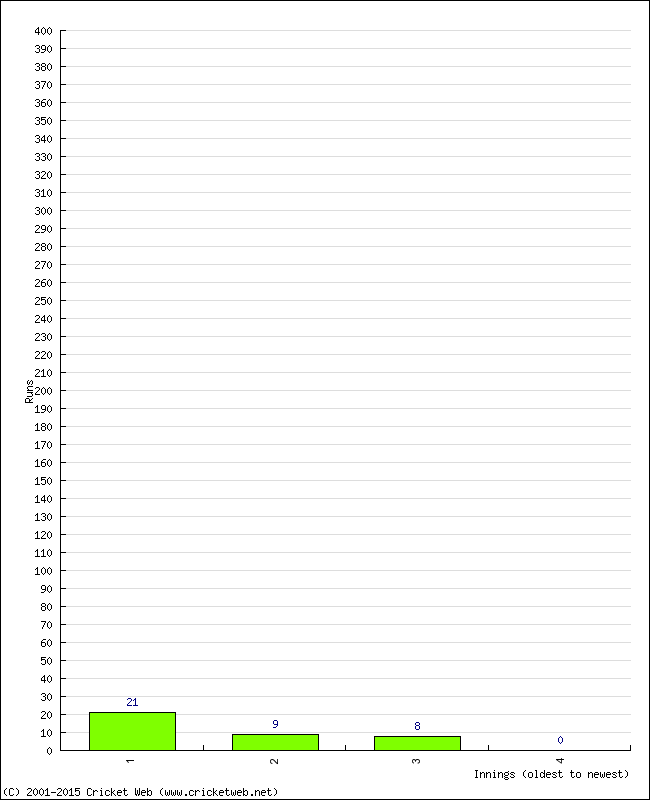 Batting Performance Innings by Innings - Home