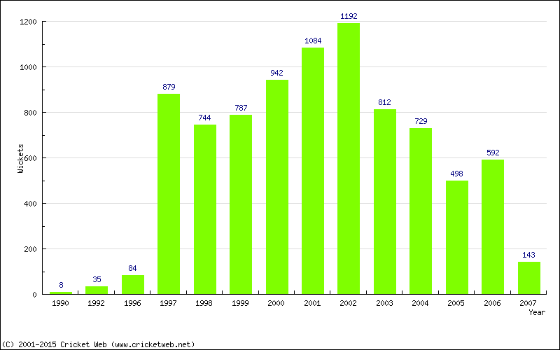 Runs by Year