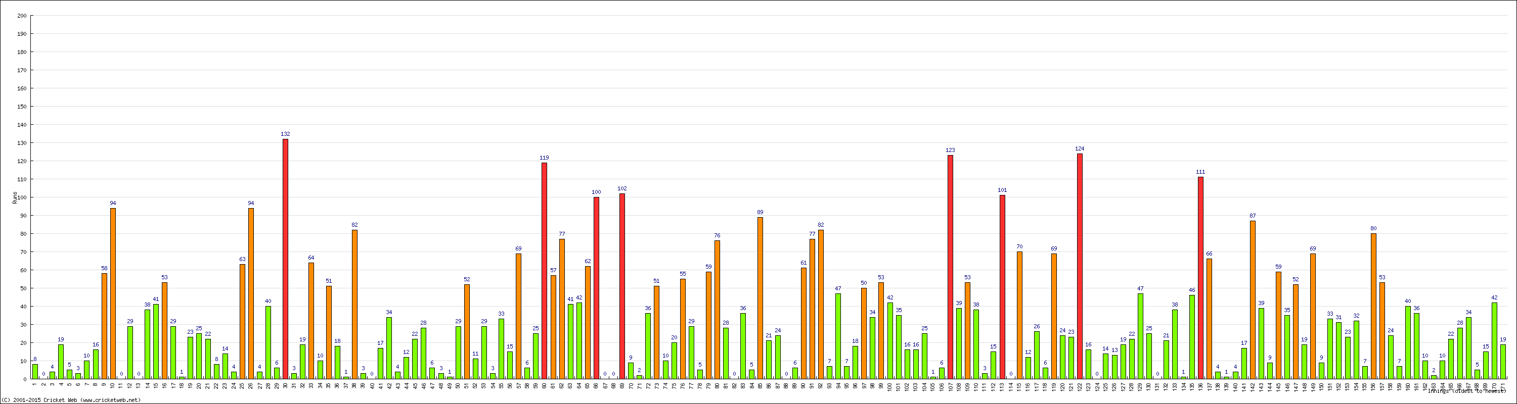 Batting Performance Innings by Innings - Away