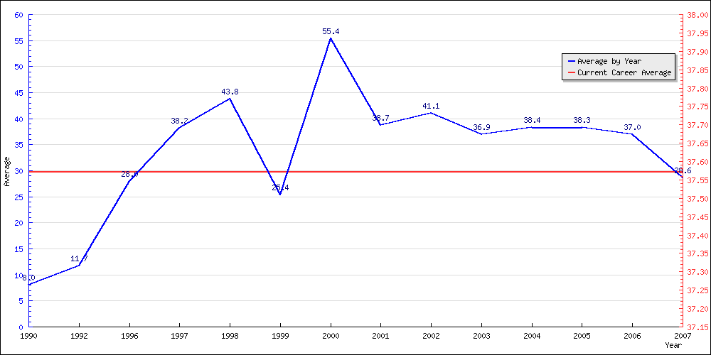 Batting Average by Year