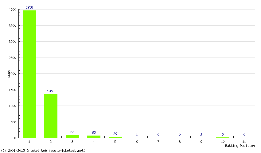 Runs by Batting Position