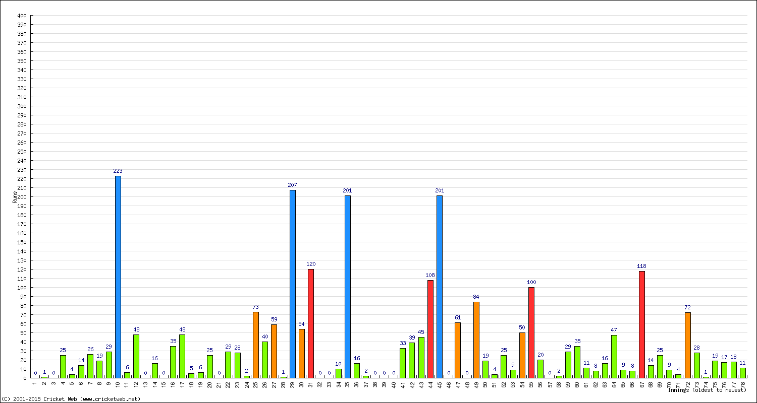 Batting Performance Innings by Innings - Home