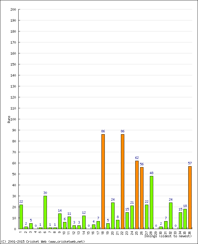 Batting Performance Innings by Innings