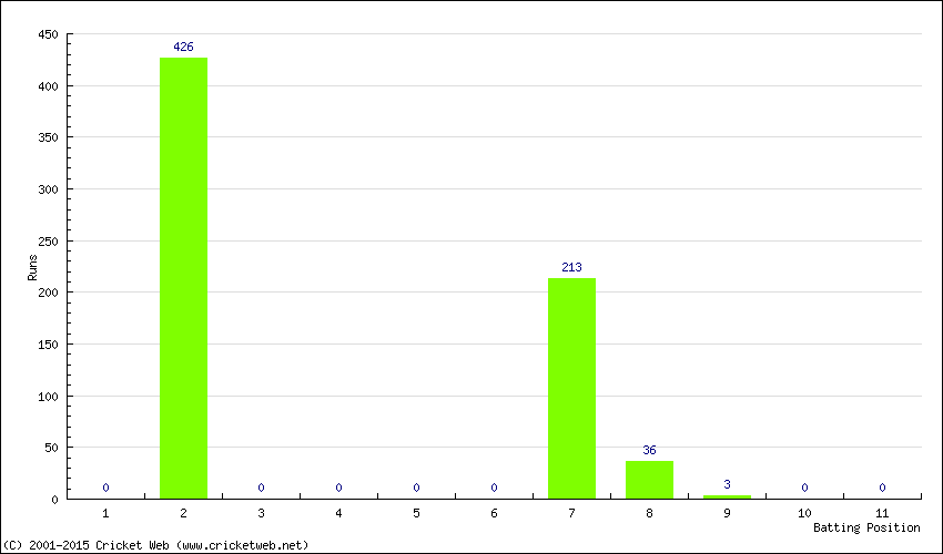 Runs by Batting Position