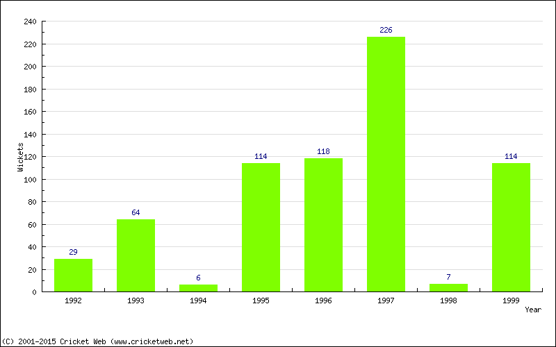 Runs by Year