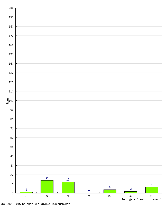 Batting Performance Innings by Innings - Home