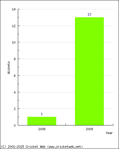 Wickets by Year