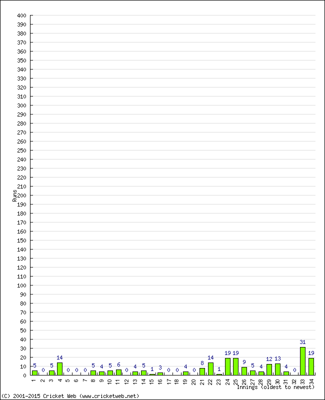 Batting Performance Innings by Innings