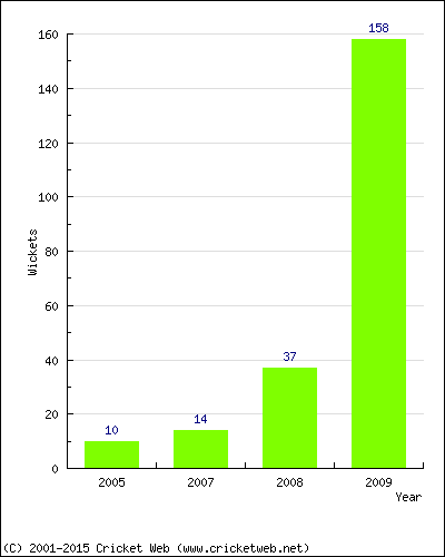 Runs by Year