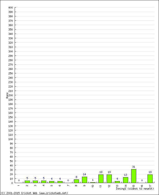 Batting Performance Innings by Innings - Home