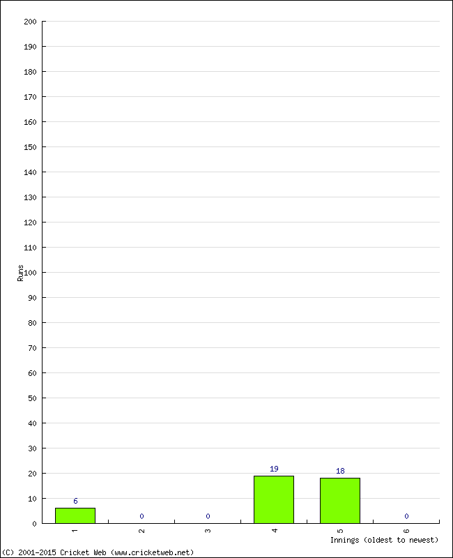 Batting Performance Innings by Innings