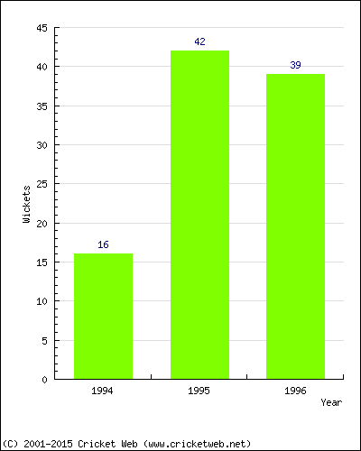 Runs by Year