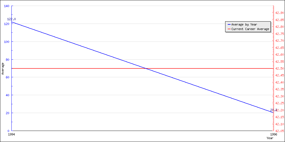 Bowling Average by Year