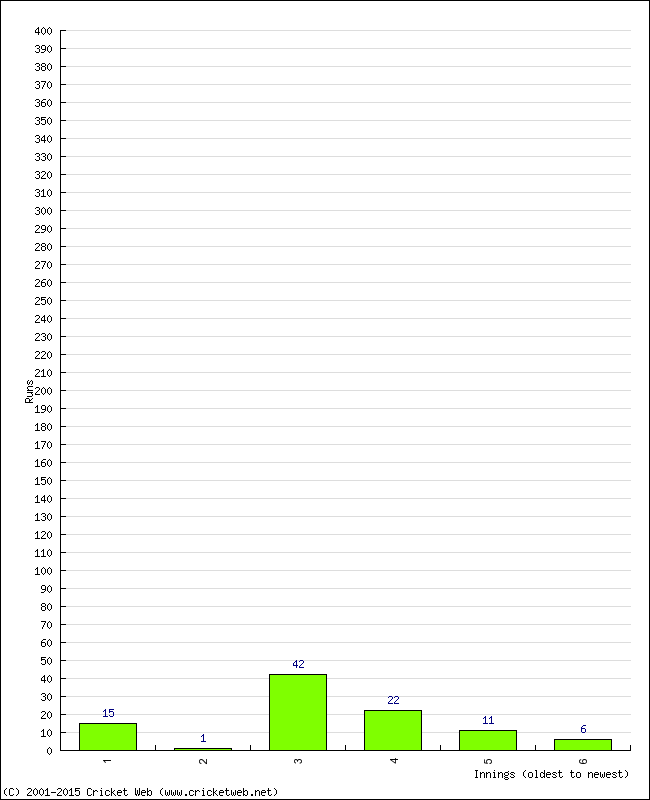 Batting Performance Innings by Innings - Home