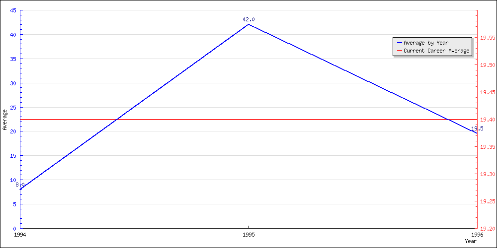 Batting Average by Year