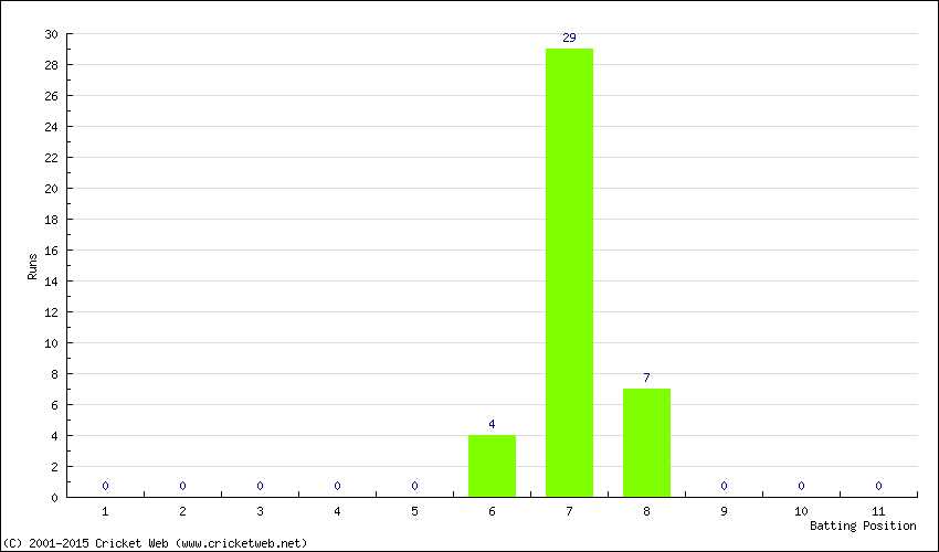 Runs by Batting Position