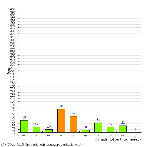 Batting Recent Scores