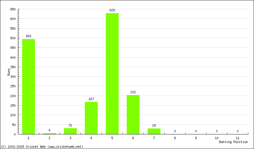 Runs by Batting Position