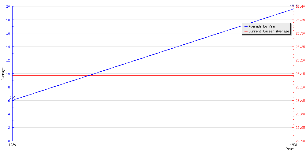 Bowling Average by Year